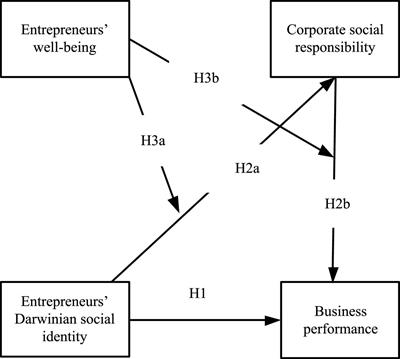 Does Entrepreneurs’ Darwinian Social Identity Contribute to Business Performance via Corporate Social Responsibility in China? The Role of Entrepreneurs’ Well-Being